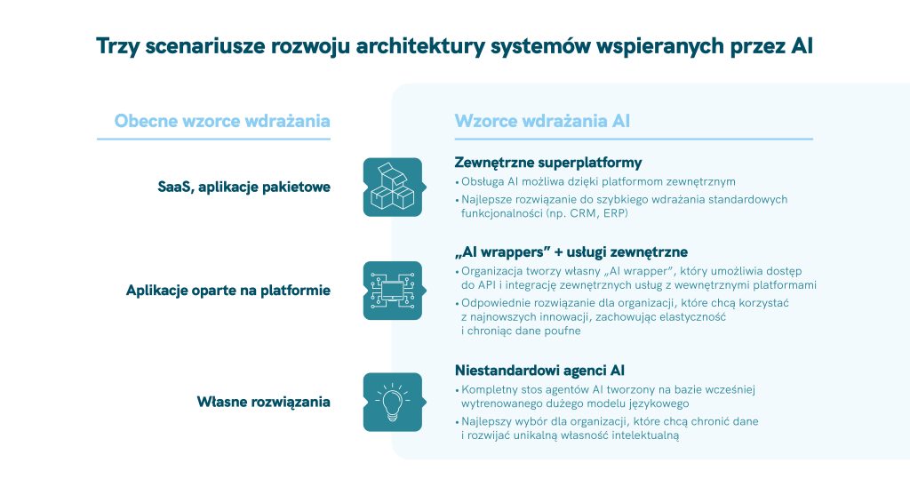 Agenci AI - 3 scenariusze wdrożeń