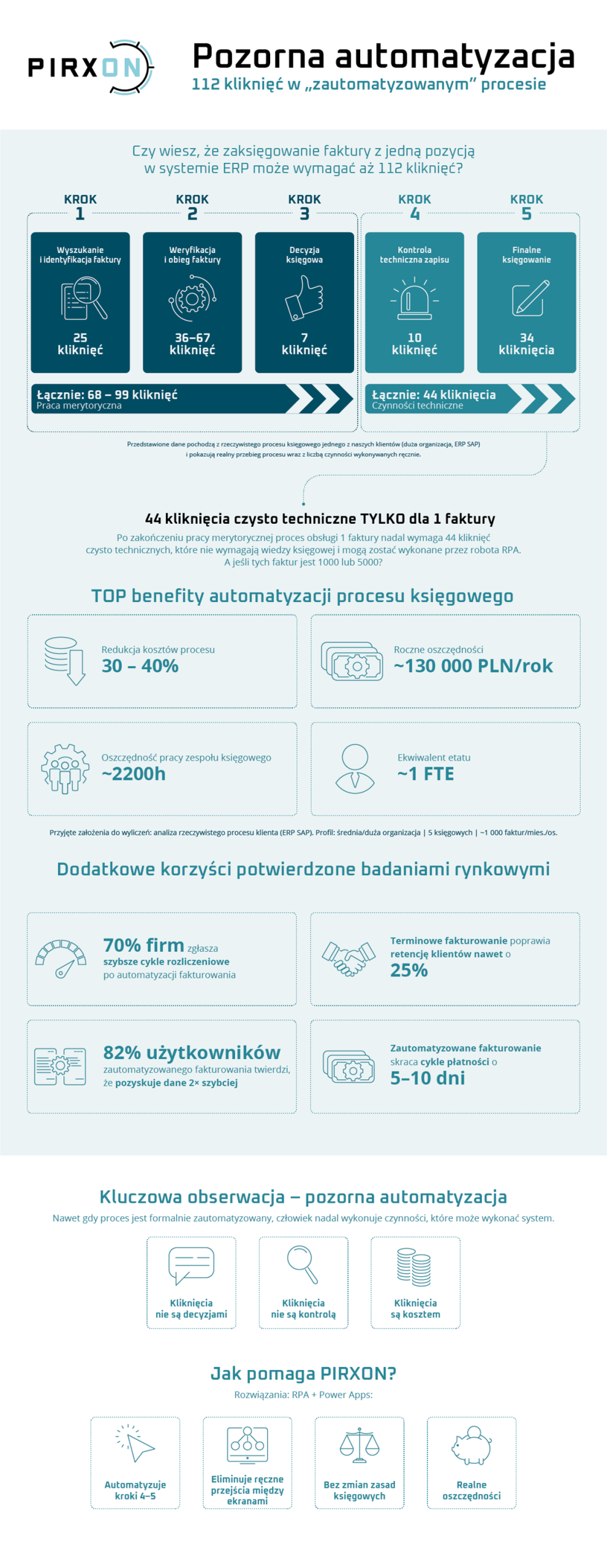 automatyzacja księgowości w ERP SAP – infografika pokazująca liczbę kliknięć w pozornie zautomatyzowanym procesie oraz potencjalne oszczędności