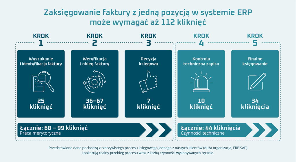 Infografika przedstawiająca proces księgowania faktury w ERP SAP z podziałem na pracę merytoryczną i czynności techniczne oraz łączną liczbą 112 kliknięć.